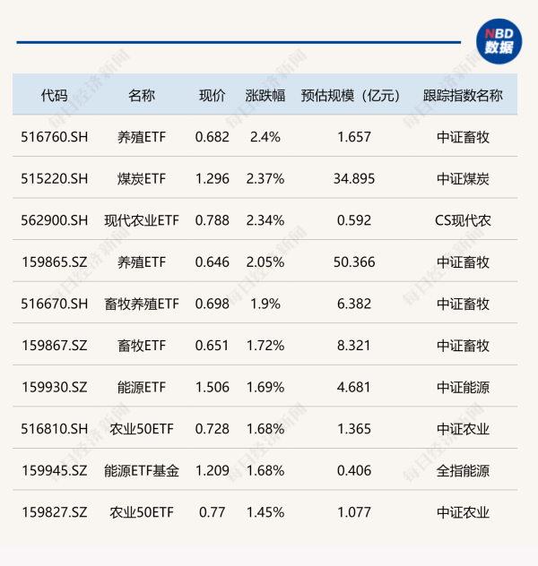 配资杠杆平台十倍杠杆 ETF今日收评 | 养殖ETF、煤炭ETF涨幅居前 游戏、地产、传媒等ETF跌超3%