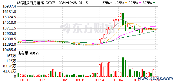 配资在线炒股 富时A50期指连续夜盘收涨0.04% 报12386.000点