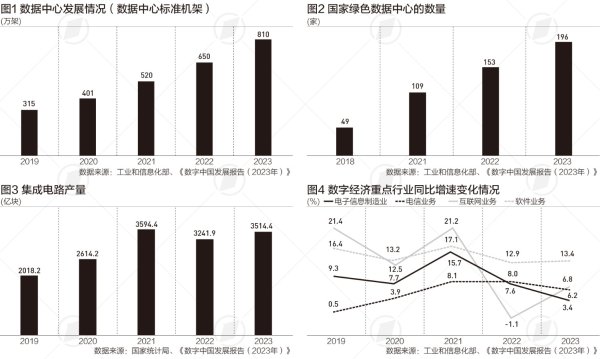 股票配资开户手机版 数字经济核心产业增加值约占一成GDP 投融资增速持续领跑